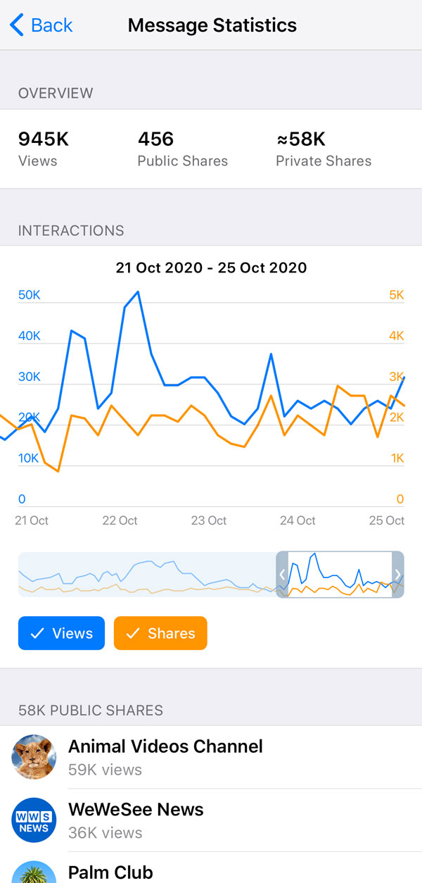 Statistik Postingan Channel